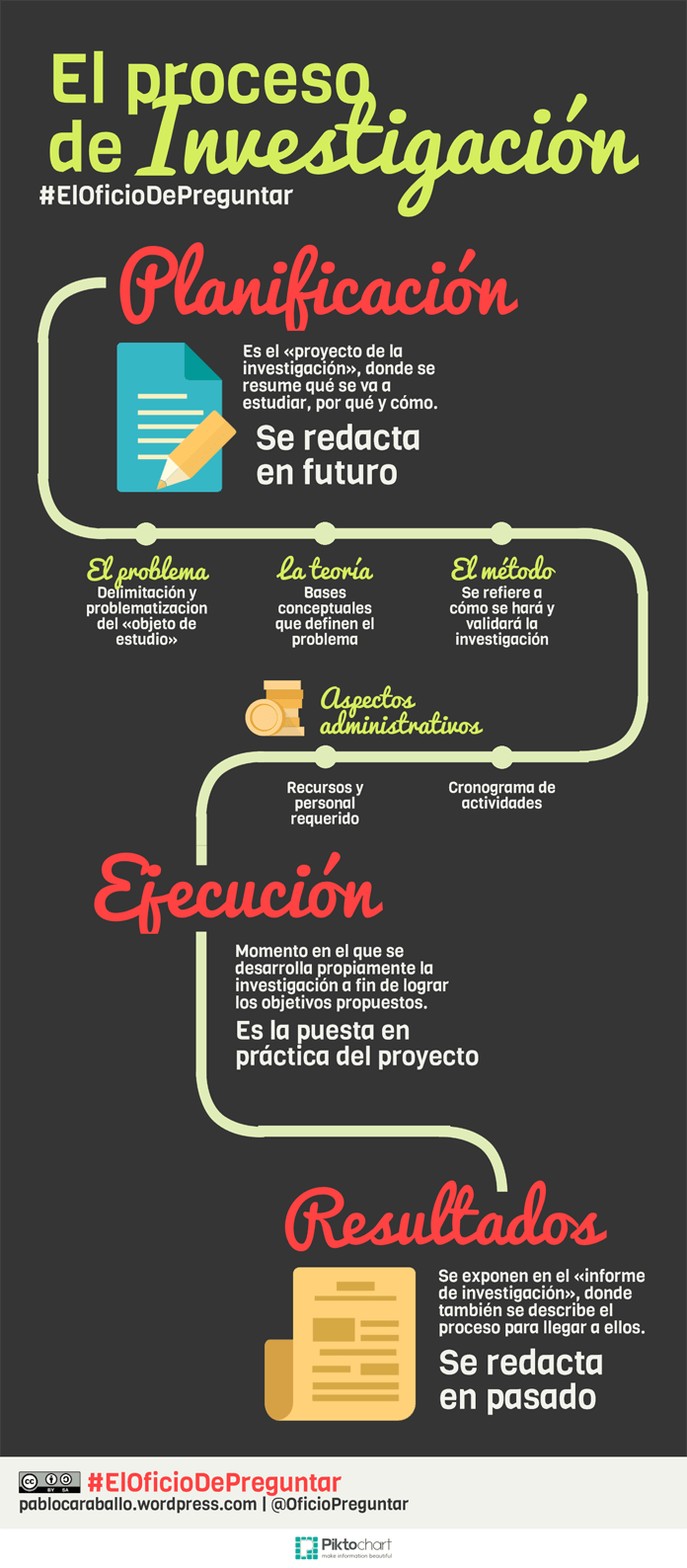 Proceso de investigación (momentos)